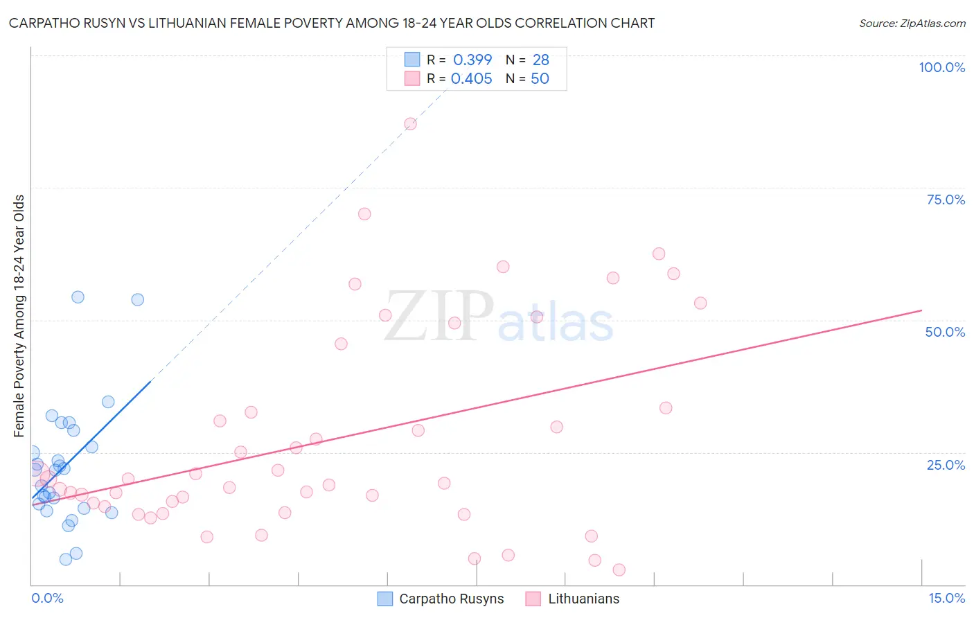 Carpatho Rusyn vs Lithuanian Female Poverty Among 18-24 Year Olds