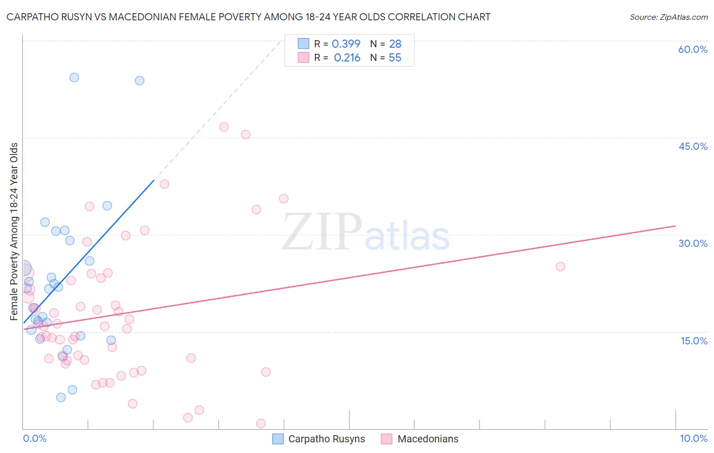 Carpatho Rusyn vs Macedonian Female Poverty Among 18-24 Year Olds