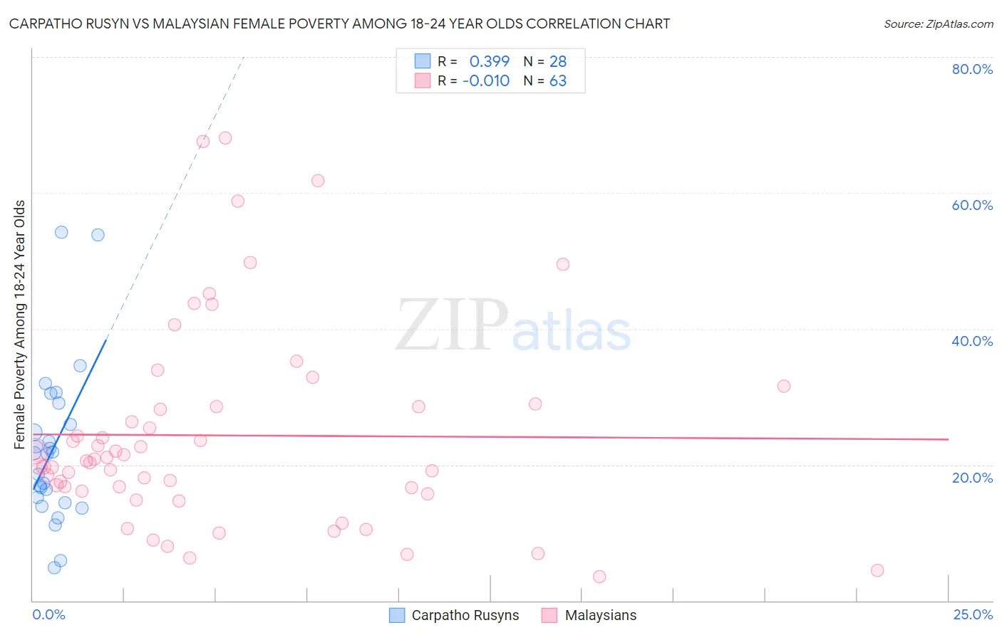 Carpatho Rusyn vs Malaysian Female Poverty Among 18-24 Year Olds