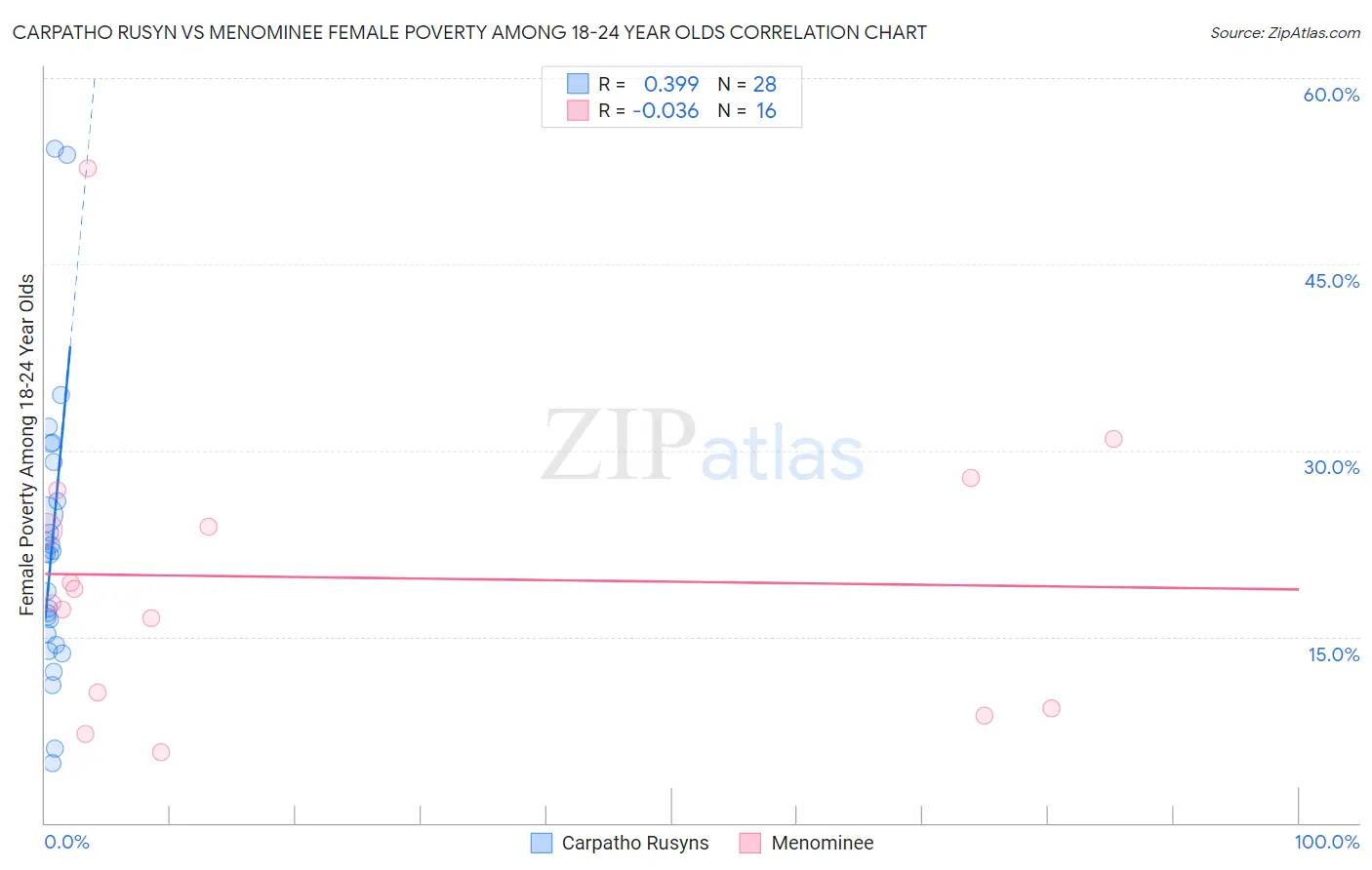 Carpatho Rusyn vs Menominee Female Poverty Among 18-24 Year Olds