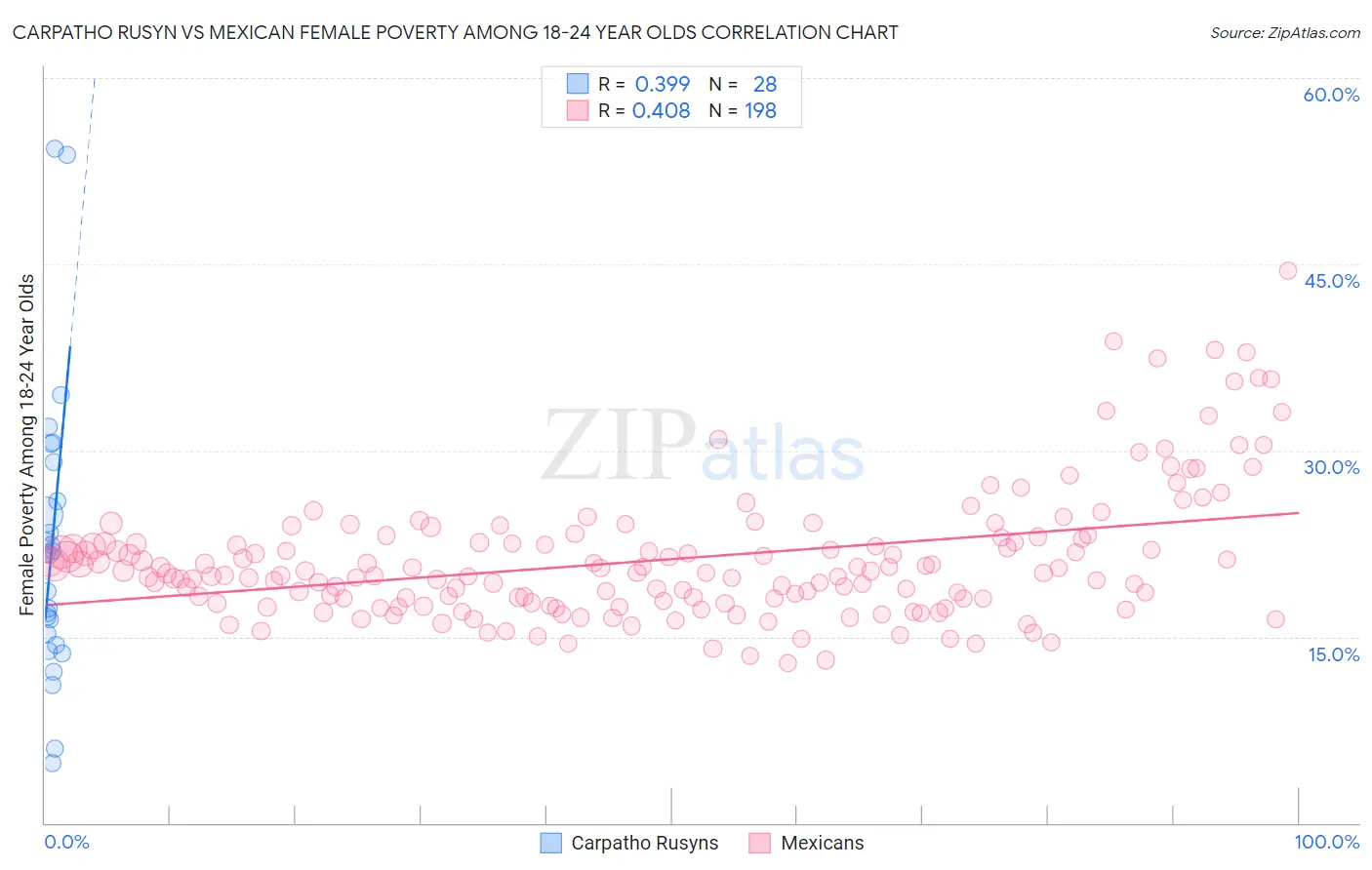 Carpatho Rusyn vs Mexican Female Poverty Among 18-24 Year Olds