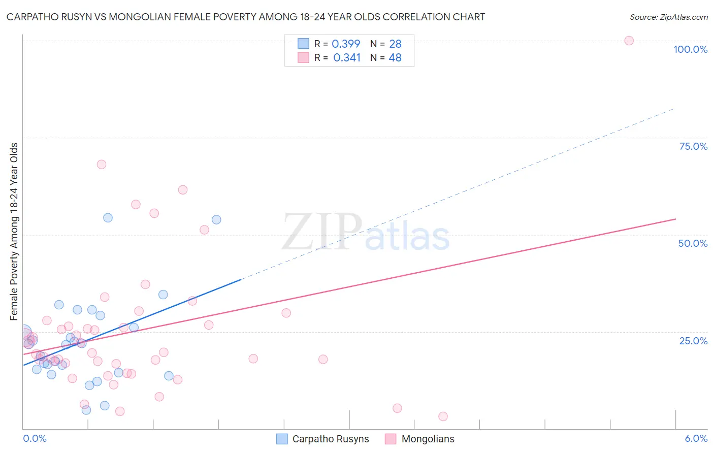 Carpatho Rusyn vs Mongolian Female Poverty Among 18-24 Year Olds