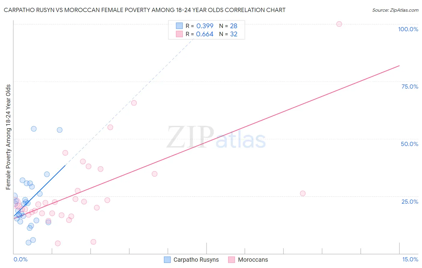 Carpatho Rusyn vs Moroccan Female Poverty Among 18-24 Year Olds