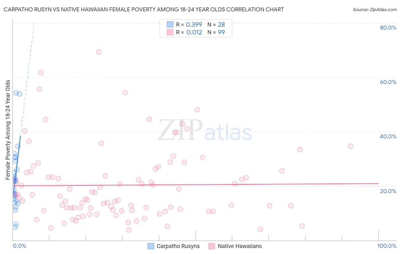 Carpatho Rusyn vs Native Hawaiian Female Poverty Among 18-24 Year Olds