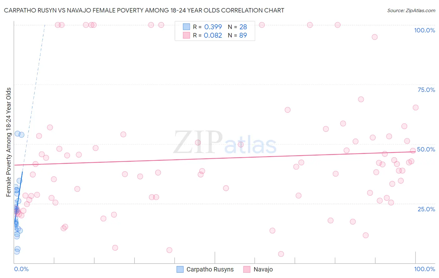 Carpatho Rusyn vs Navajo Female Poverty Among 18-24 Year Olds