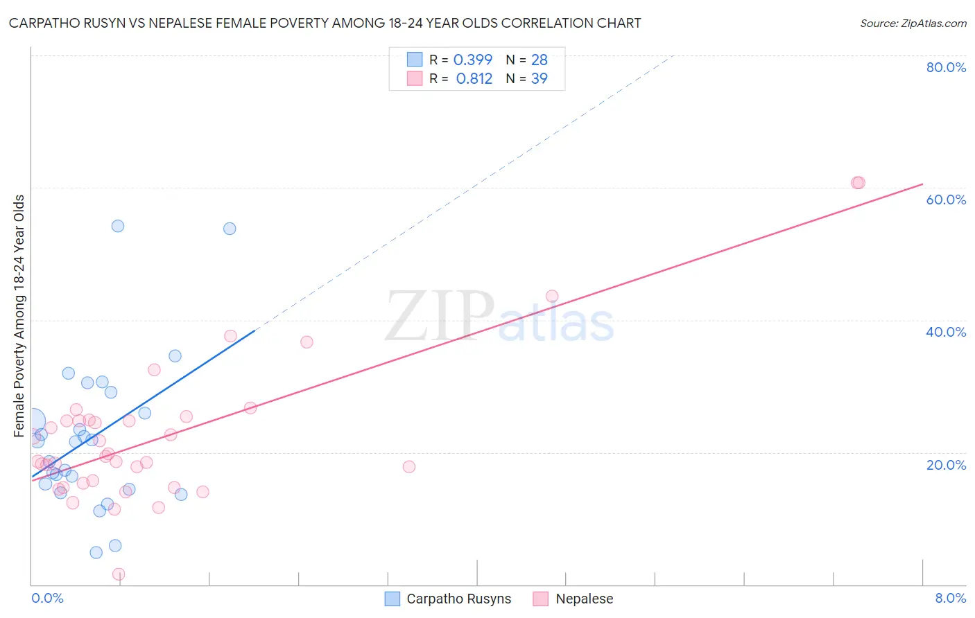 Carpatho Rusyn vs Nepalese Female Poverty Among 18-24 Year Olds