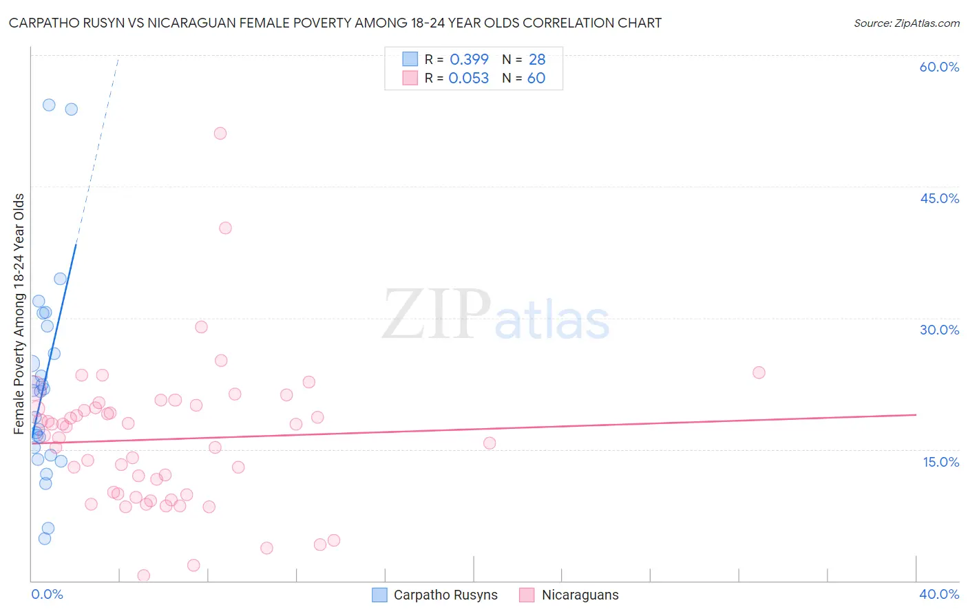 Carpatho Rusyn vs Nicaraguan Female Poverty Among 18-24 Year Olds