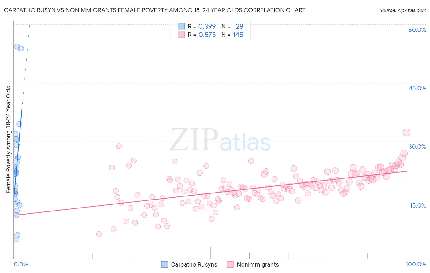 Carpatho Rusyn vs Nonimmigrants Female Poverty Among 18-24 Year Olds