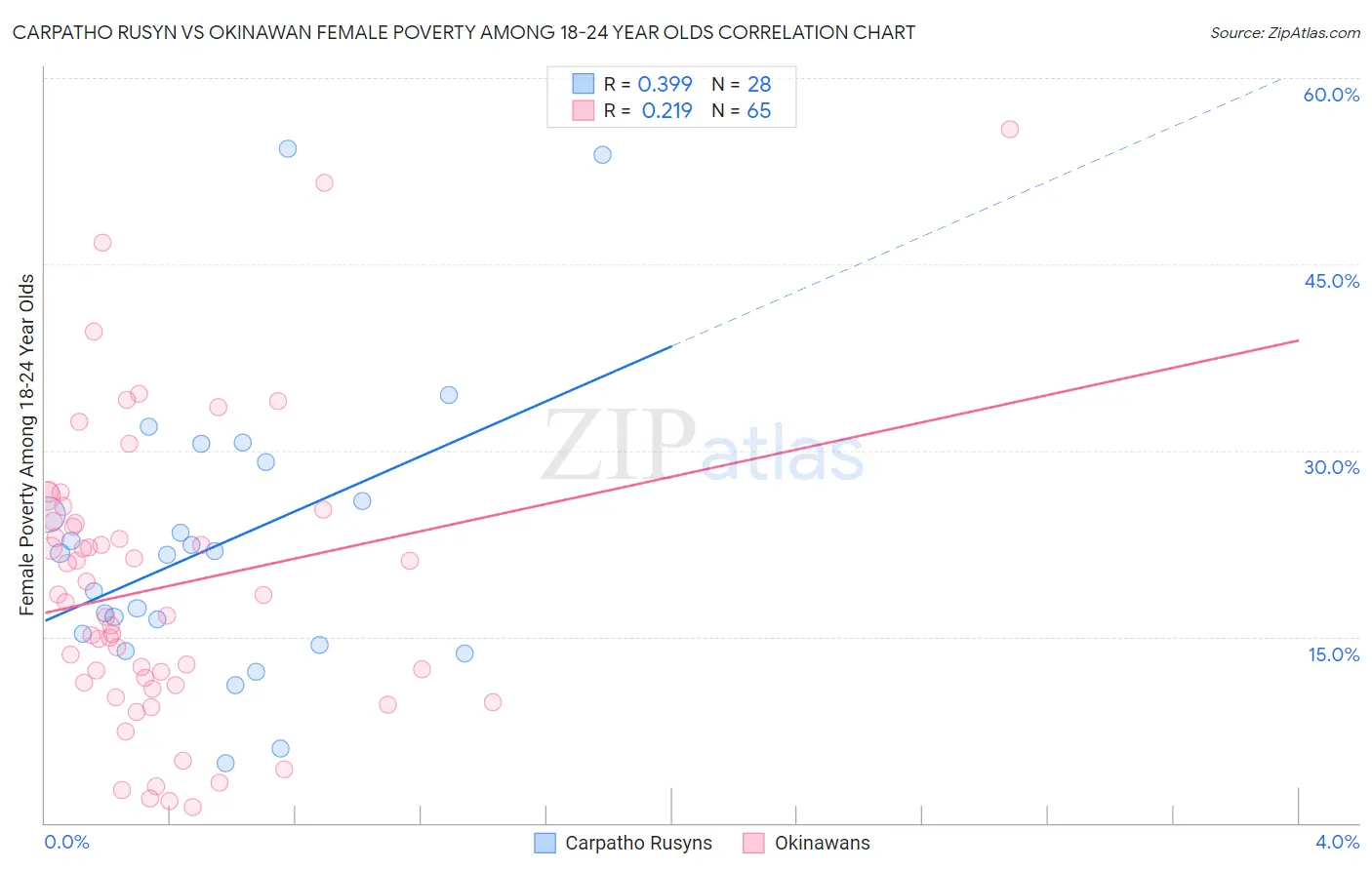 Carpatho Rusyn vs Okinawan Female Poverty Among 18-24 Year Olds