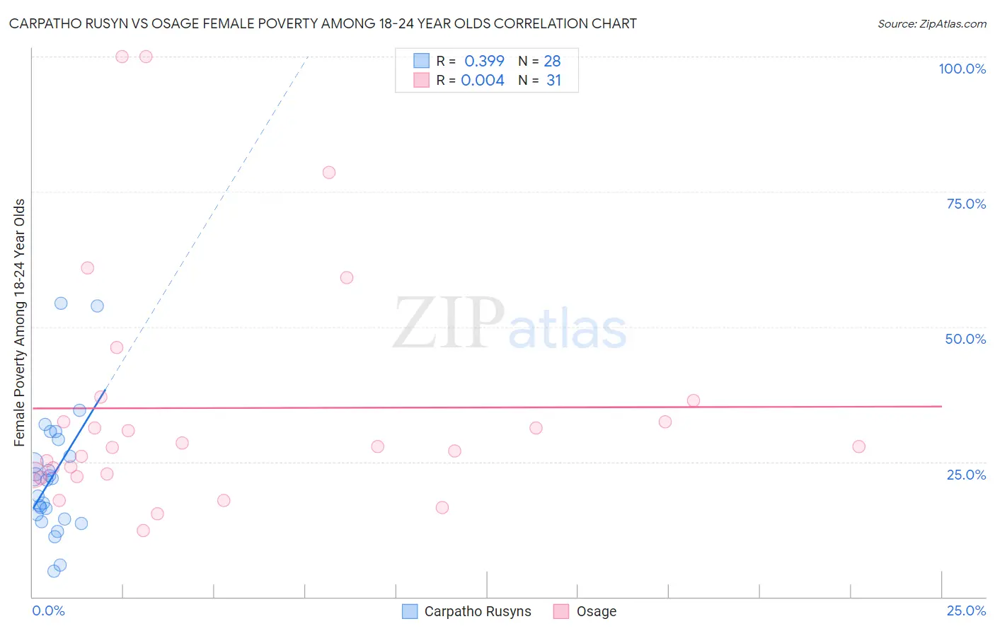 Carpatho Rusyn vs Osage Female Poverty Among 18-24 Year Olds