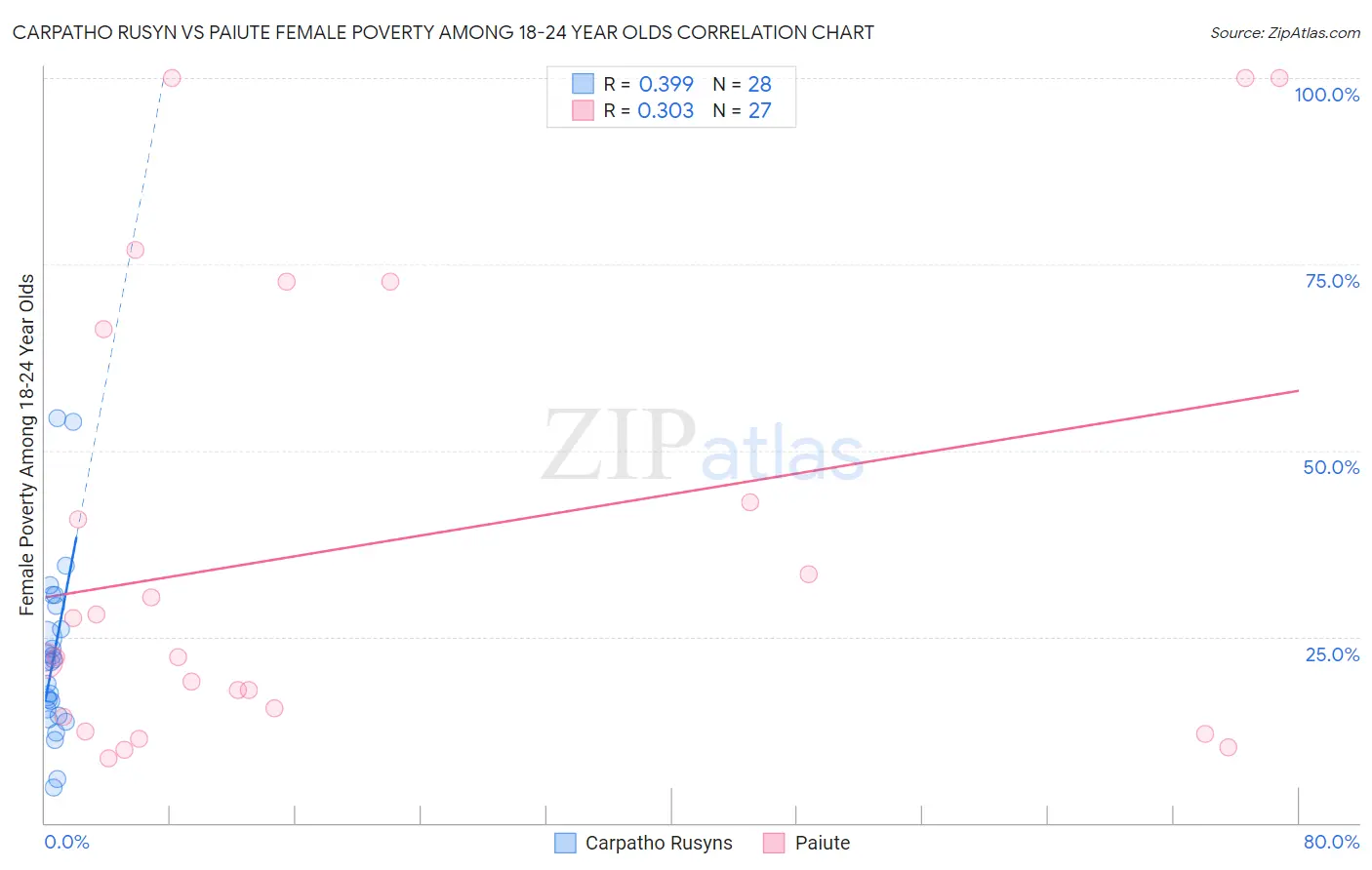 Carpatho Rusyn vs Paiute Female Poverty Among 18-24 Year Olds