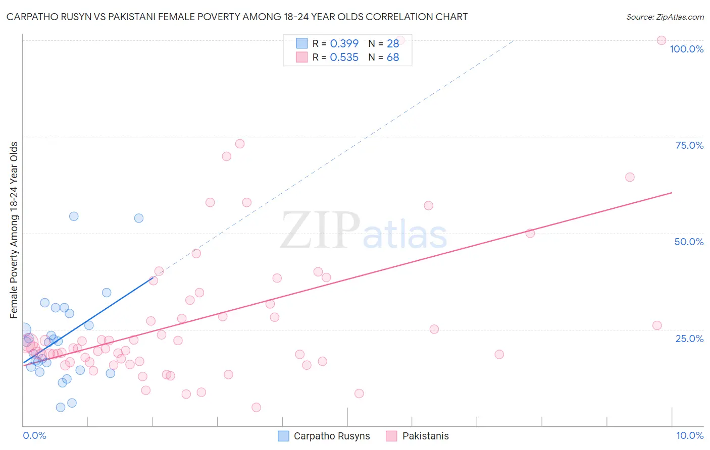 Carpatho Rusyn vs Pakistani Female Poverty Among 18-24 Year Olds