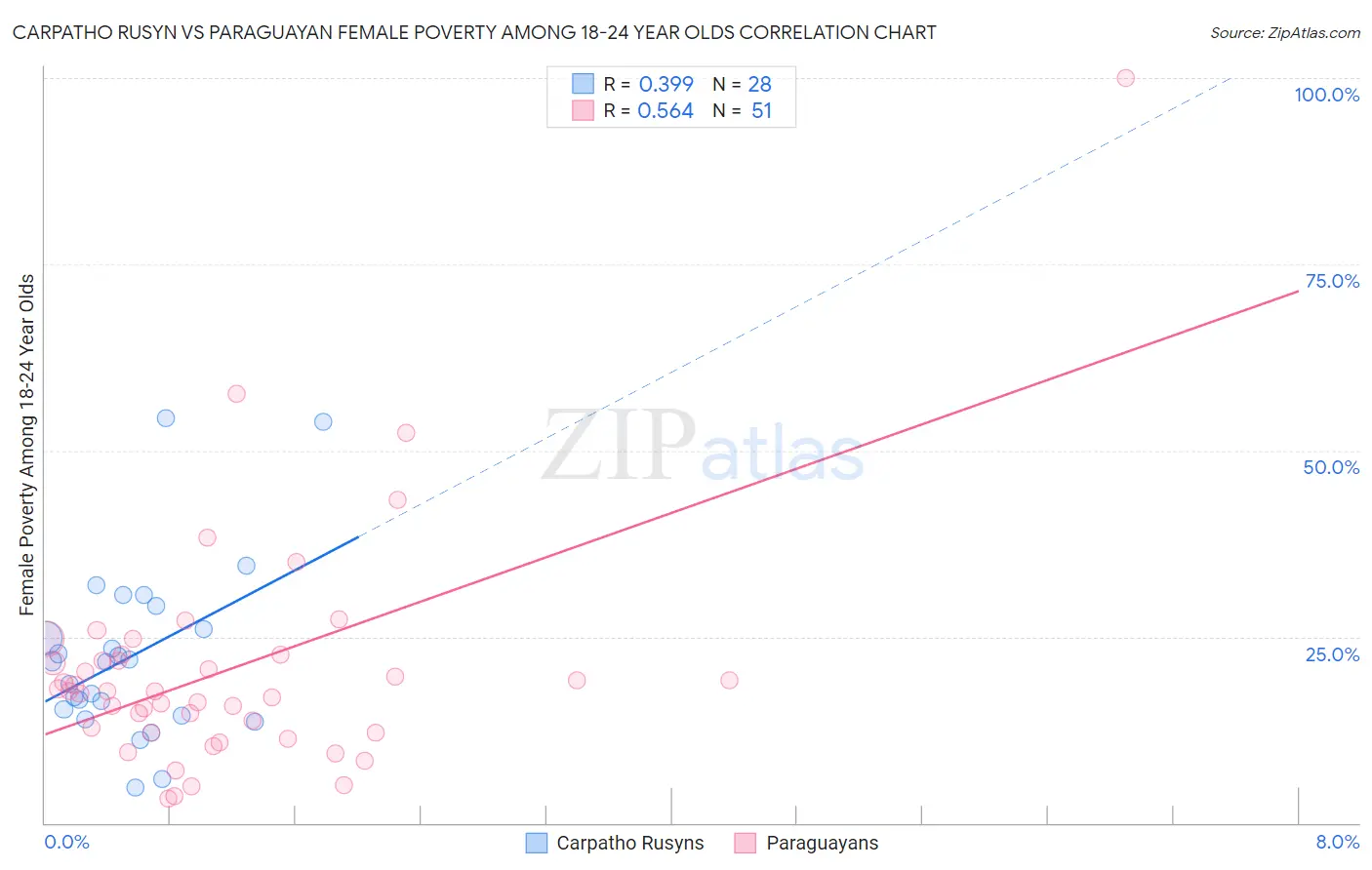 Carpatho Rusyn vs Paraguayan Female Poverty Among 18-24 Year Olds