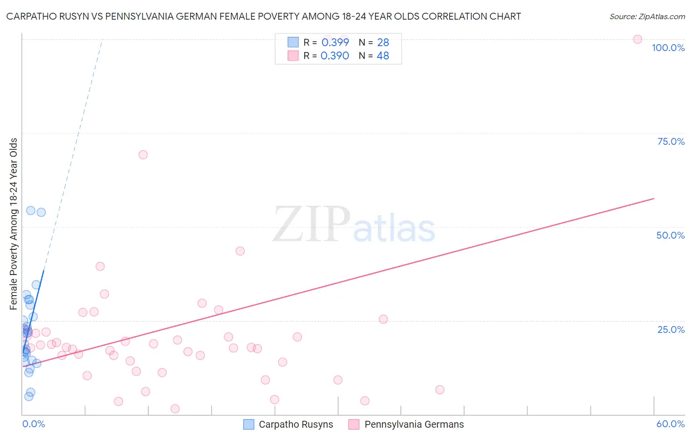 Carpatho Rusyn vs Pennsylvania German Female Poverty Among 18-24 Year Olds