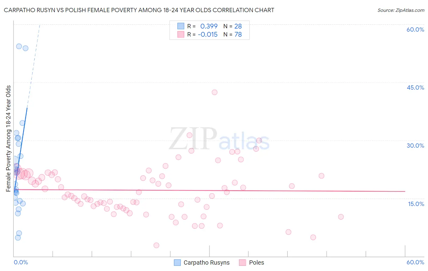 Carpatho Rusyn vs Polish Female Poverty Among 18-24 Year Olds