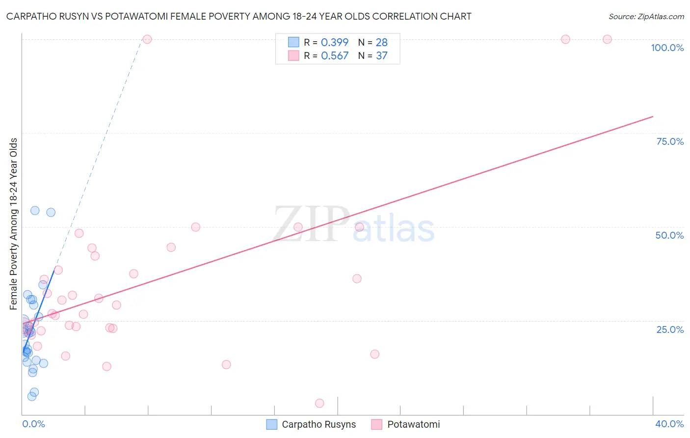 Carpatho Rusyn vs Potawatomi Female Poverty Among 18-24 Year Olds