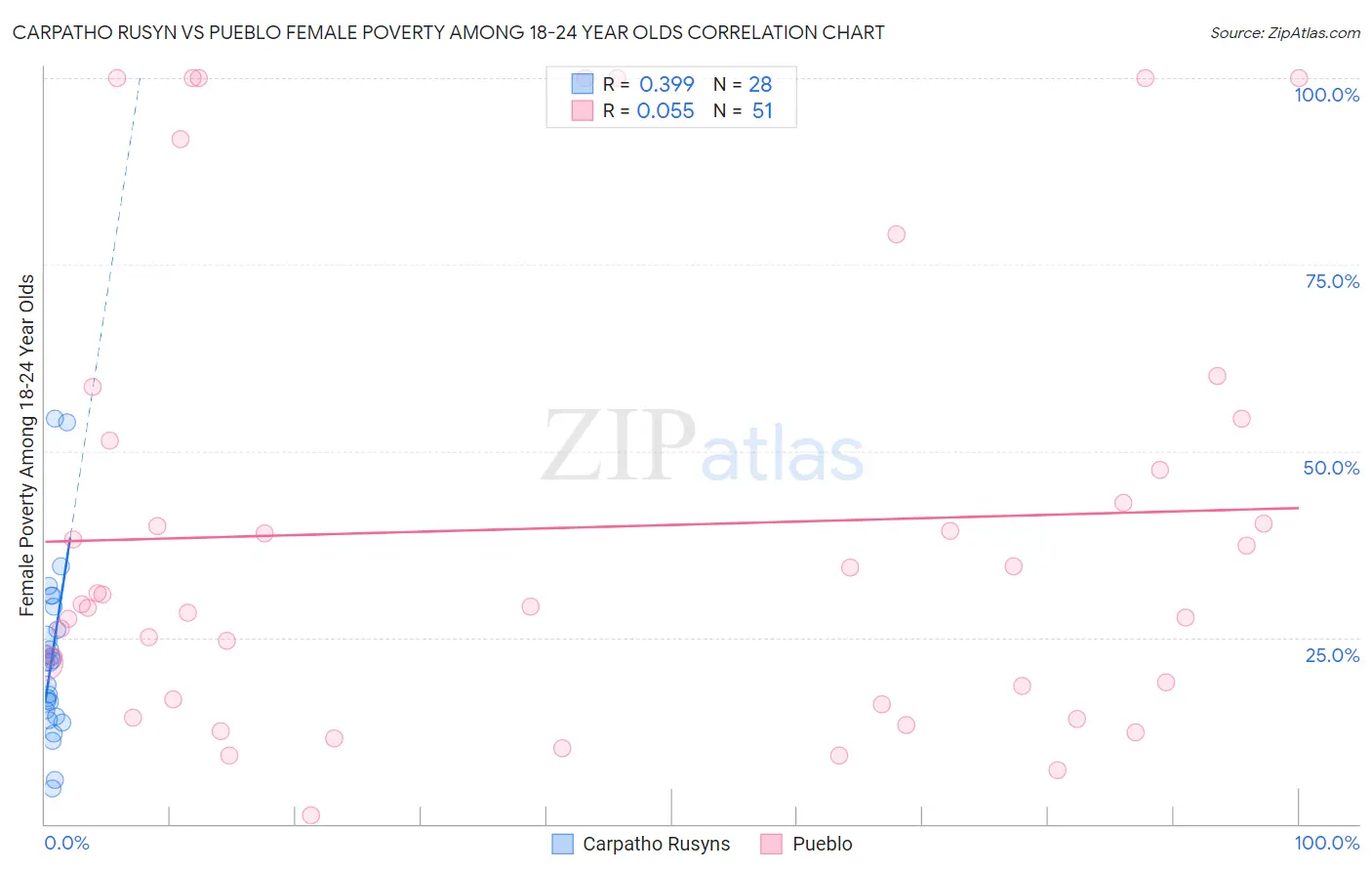 Carpatho Rusyn vs Pueblo Female Poverty Among 18-24 Year Olds