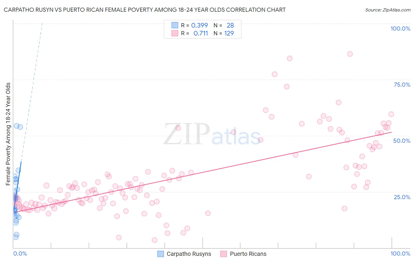 Carpatho Rusyn vs Puerto Rican Female Poverty Among 18-24 Year Olds