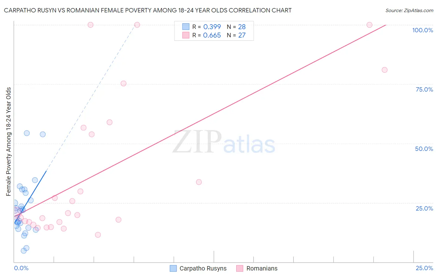 Carpatho Rusyn vs Romanian Female Poverty Among 18-24 Year Olds