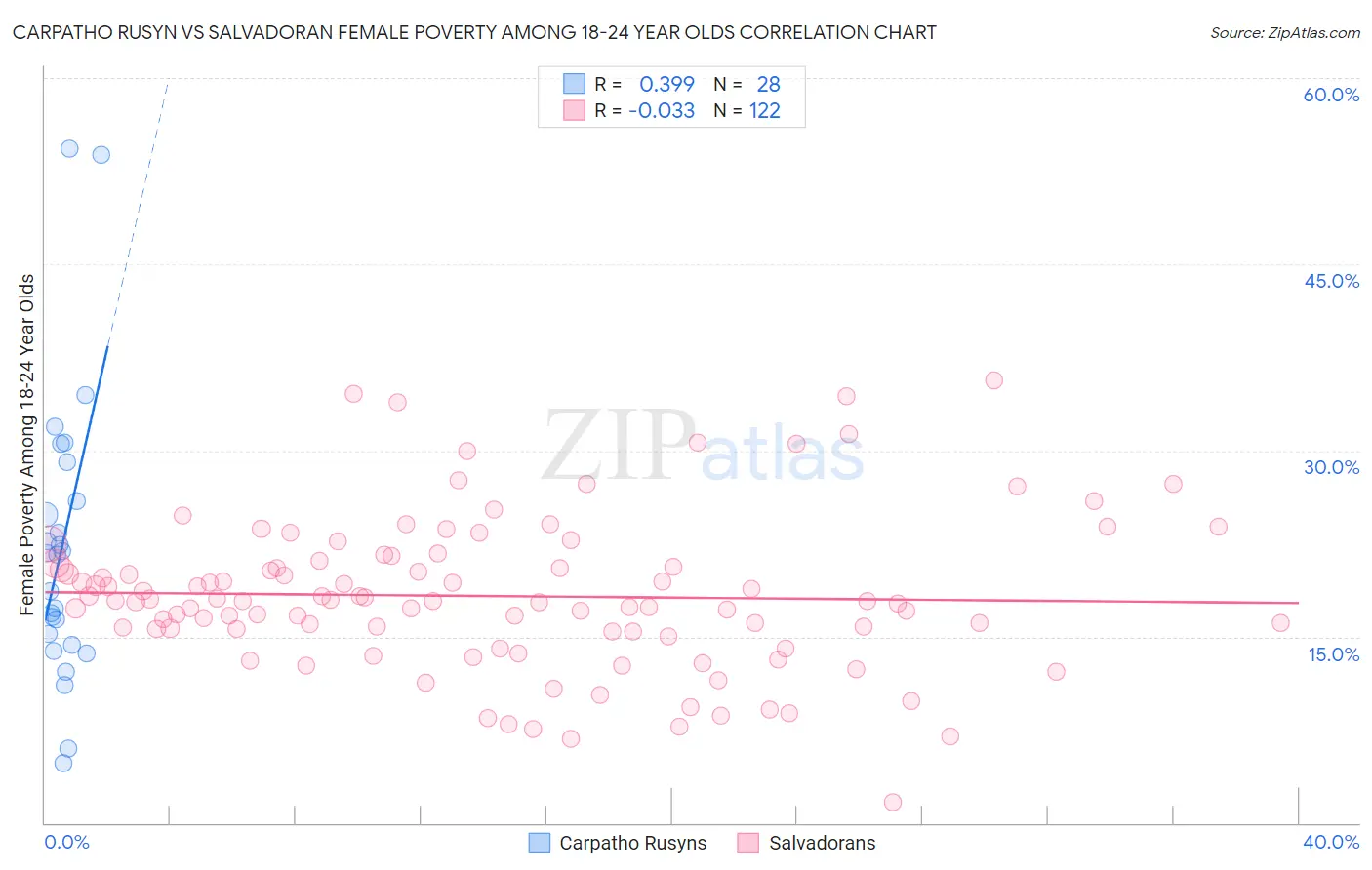 Carpatho Rusyn vs Salvadoran Female Poverty Among 18-24 Year Olds