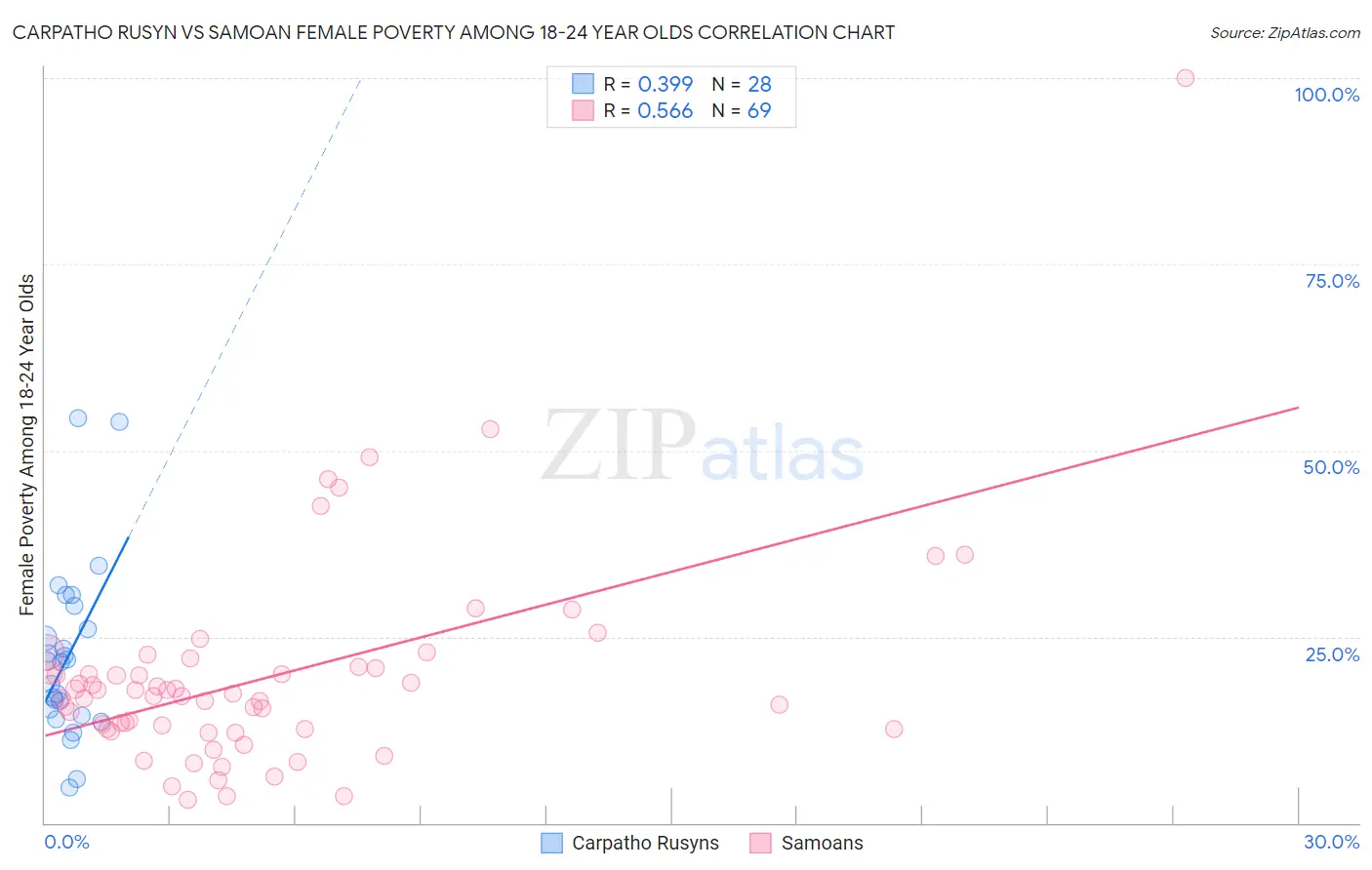 Carpatho Rusyn vs Samoan Female Poverty Among 18-24 Year Olds