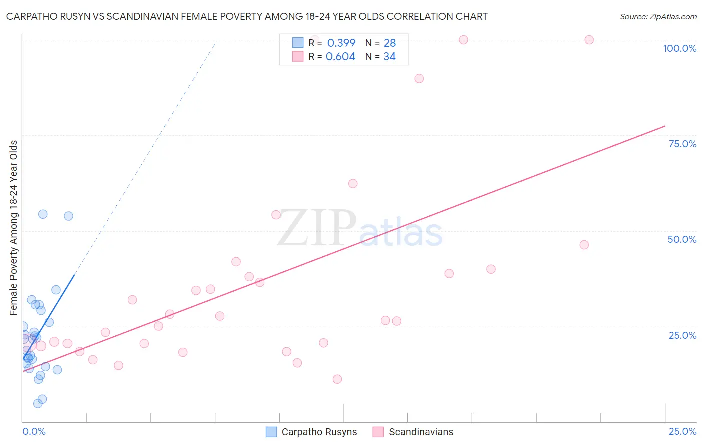 Carpatho Rusyn vs Scandinavian Female Poverty Among 18-24 Year Olds