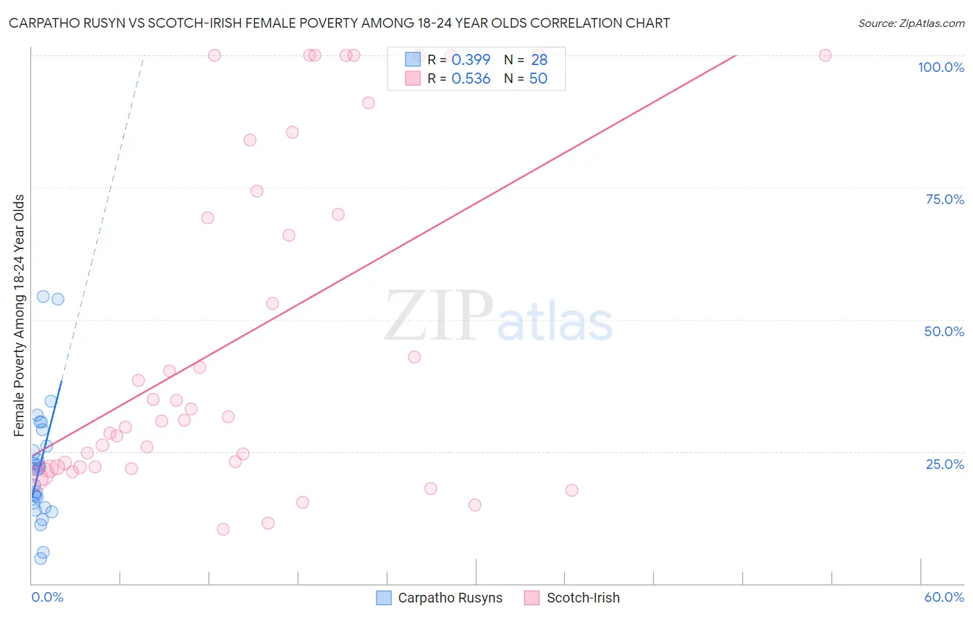 Carpatho Rusyn vs Scotch-Irish Female Poverty Among 18-24 Year Olds