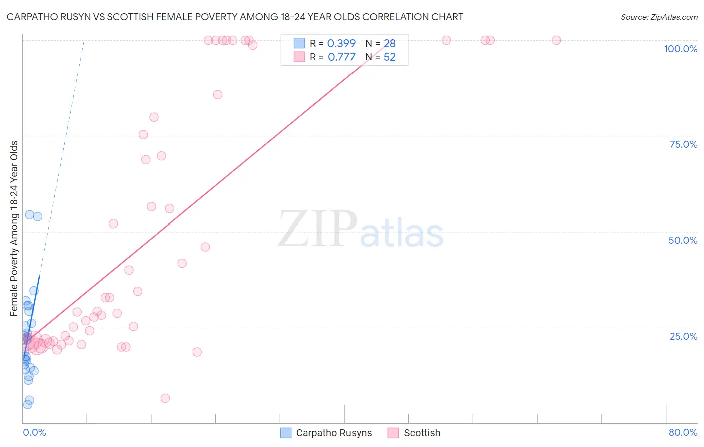 Carpatho Rusyn vs Scottish Female Poverty Among 18-24 Year Olds