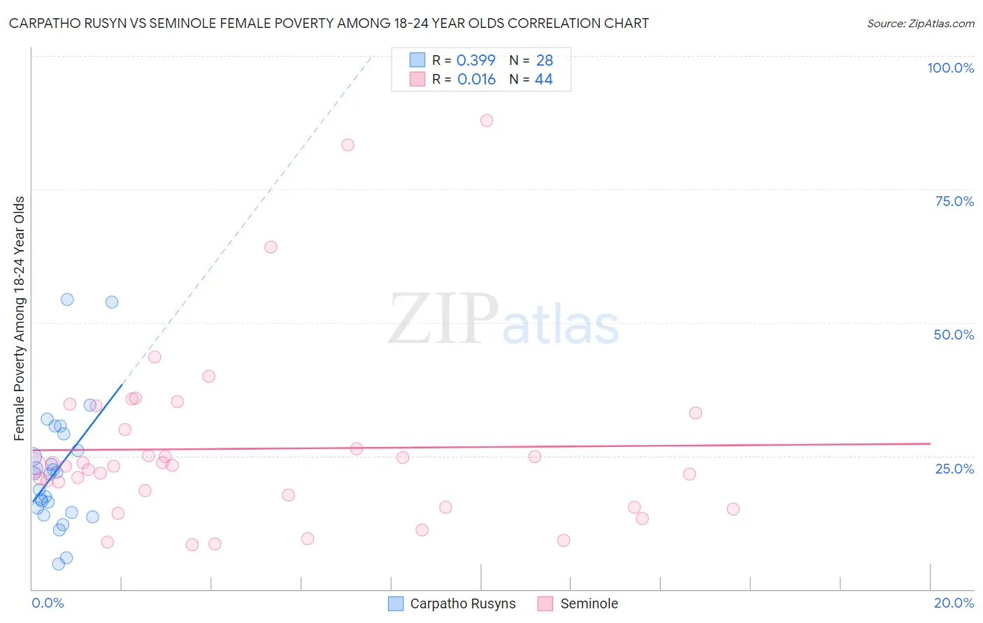 Carpatho Rusyn vs Seminole Female Poverty Among 18-24 Year Olds