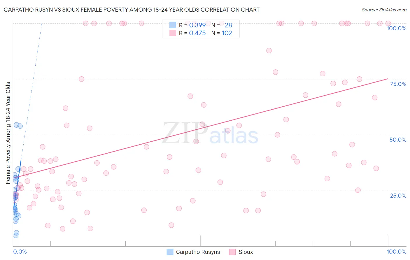 Carpatho Rusyn vs Sioux Female Poverty Among 18-24 Year Olds