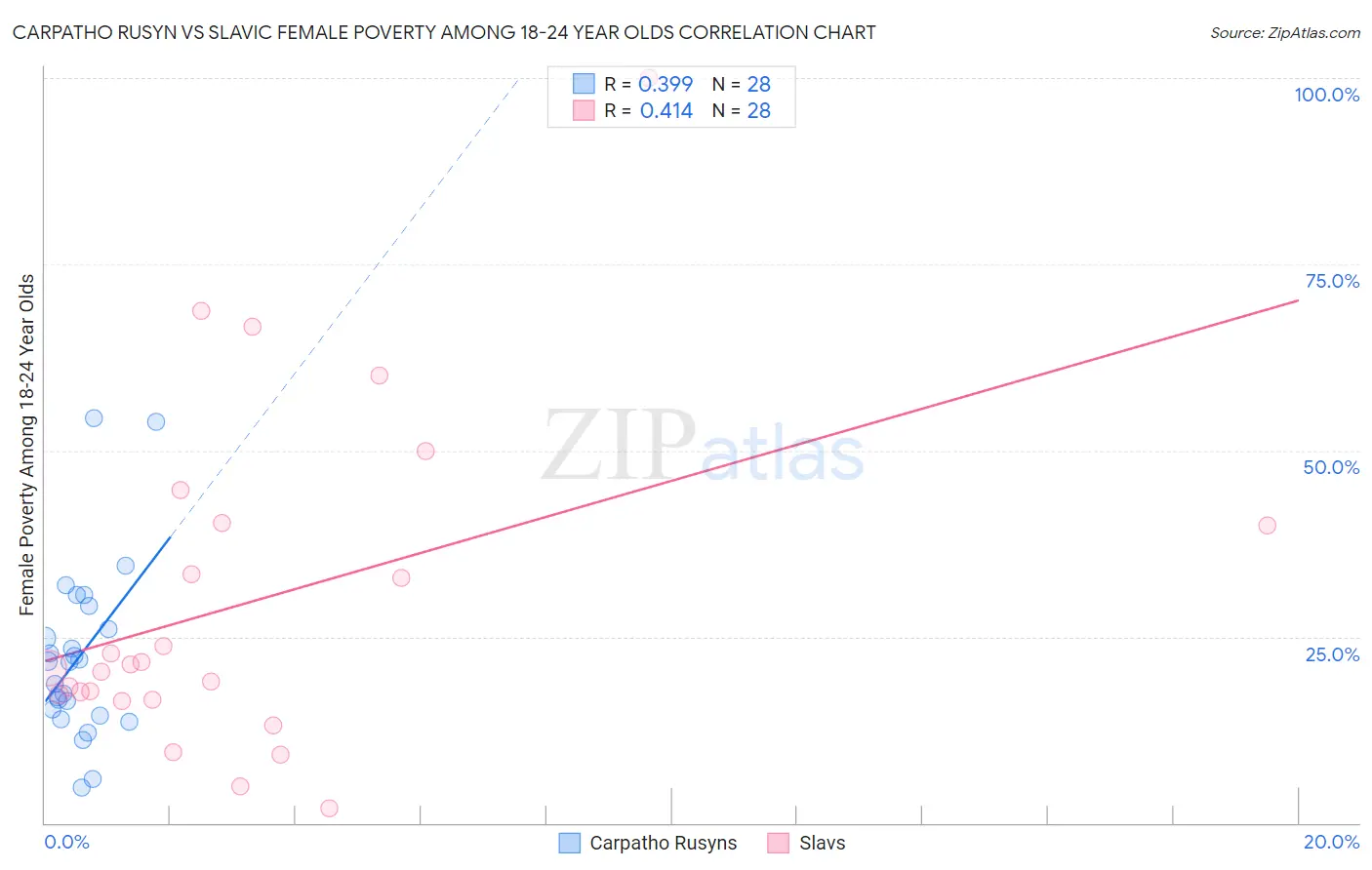 Carpatho Rusyn vs Slavic Female Poverty Among 18-24 Year Olds