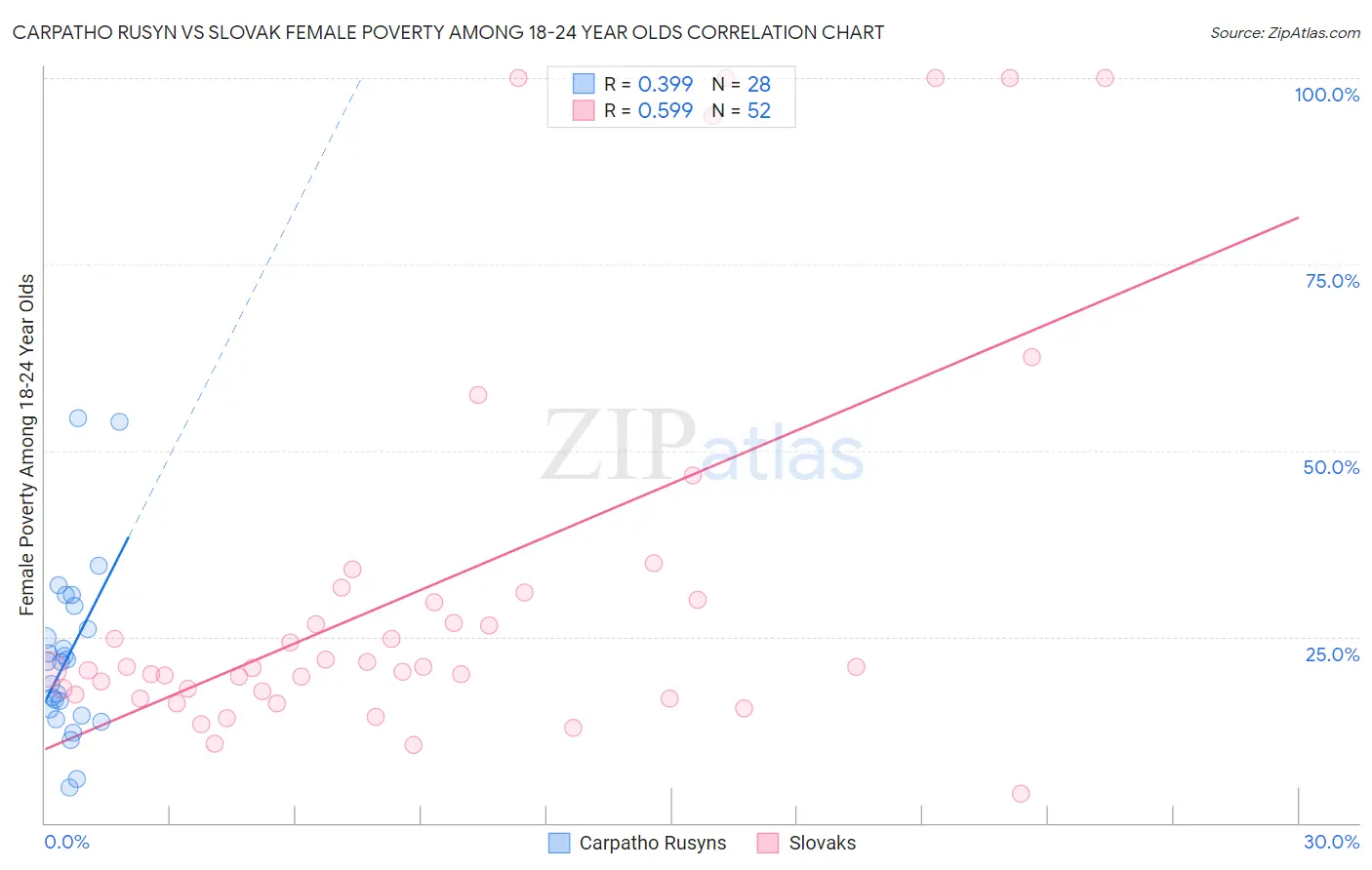 Carpatho Rusyn vs Slovak Female Poverty Among 18-24 Year Olds