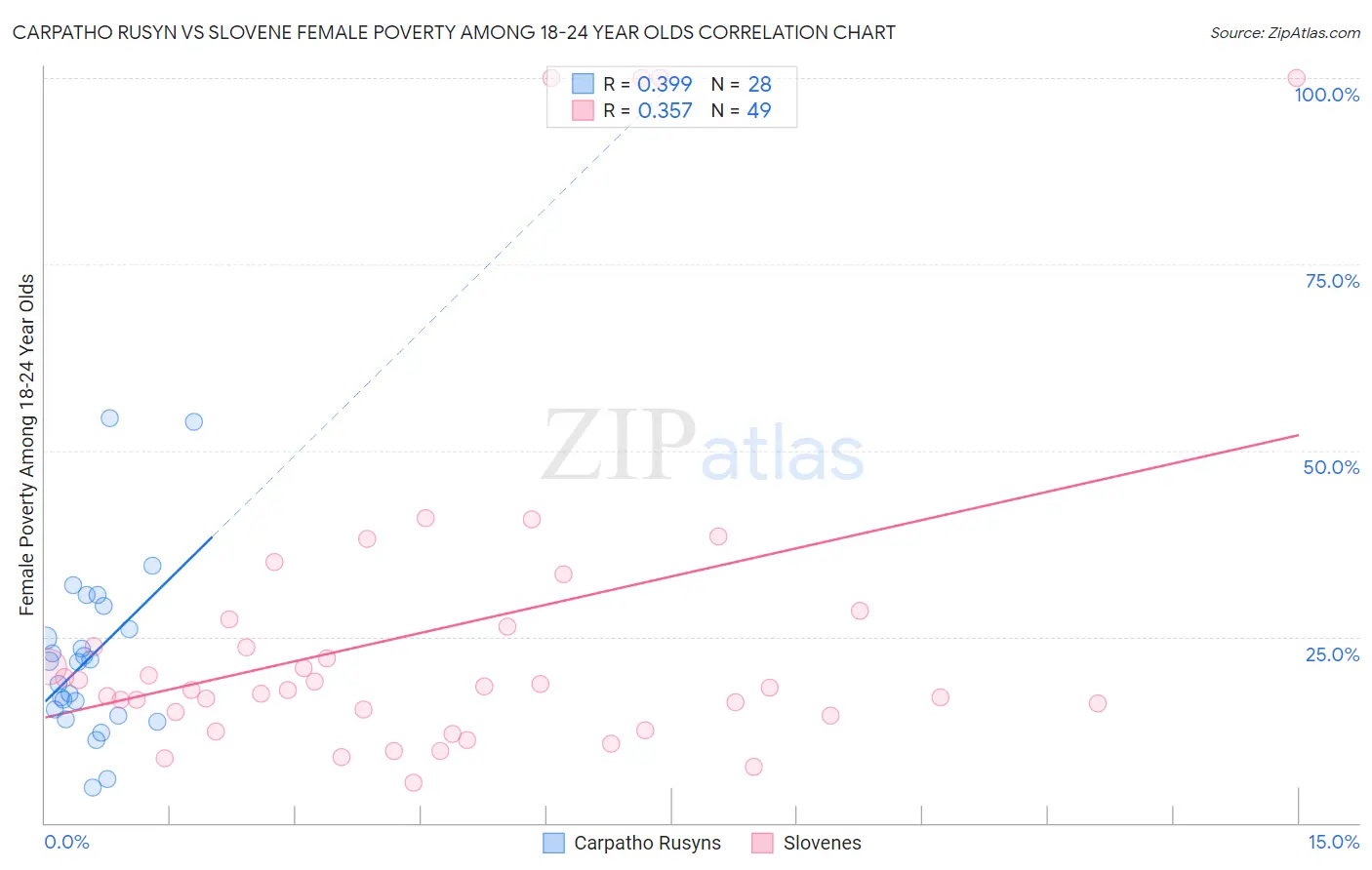 Carpatho Rusyn vs Slovene Female Poverty Among 18-24 Year Olds