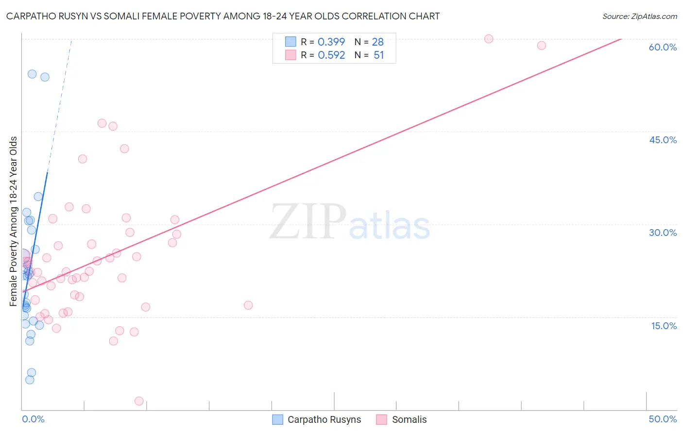 Carpatho Rusyn vs Somali Female Poverty Among 18-24 Year Olds