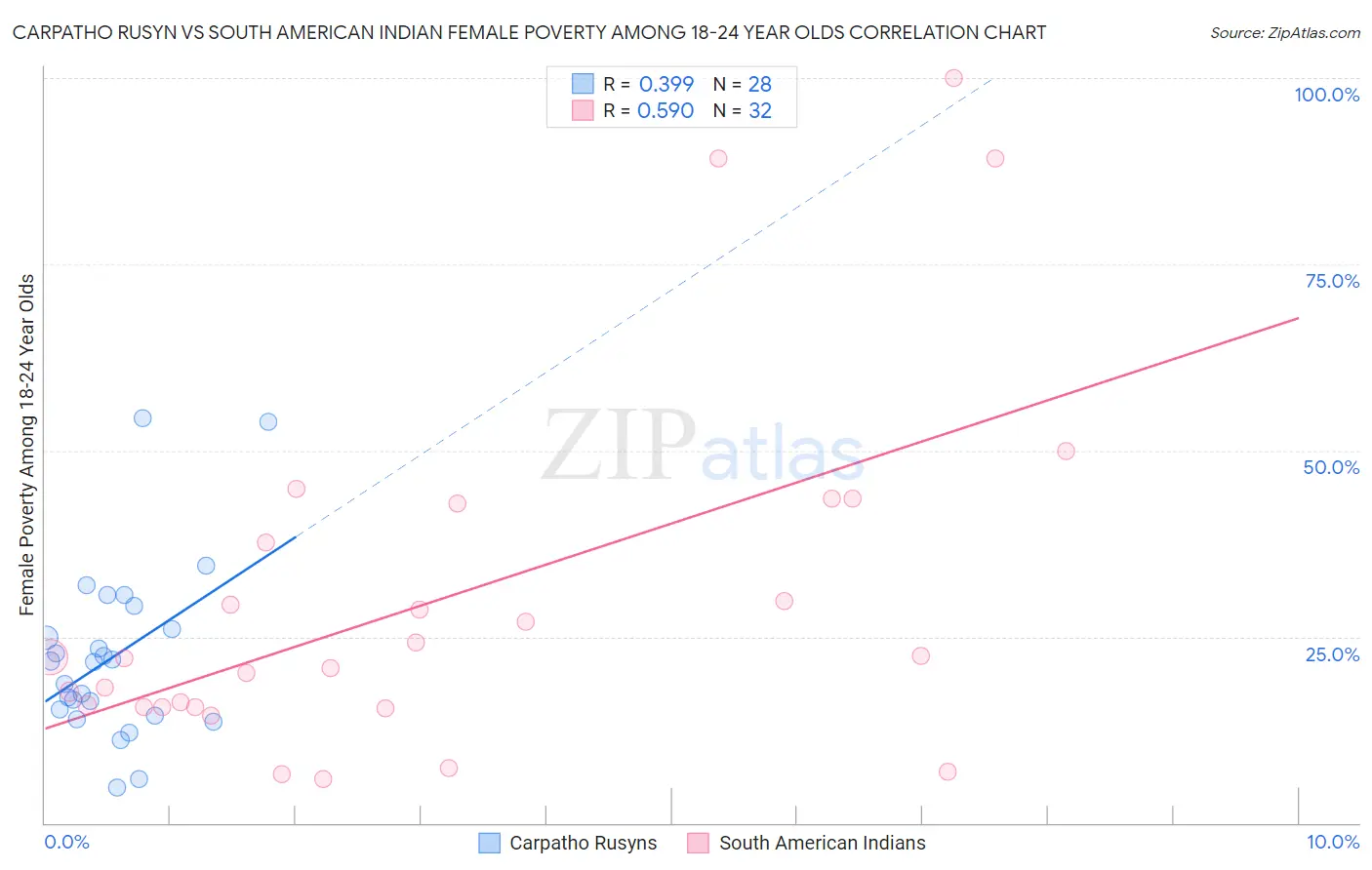Carpatho Rusyn vs South American Indian Female Poverty Among 18-24 Year Olds