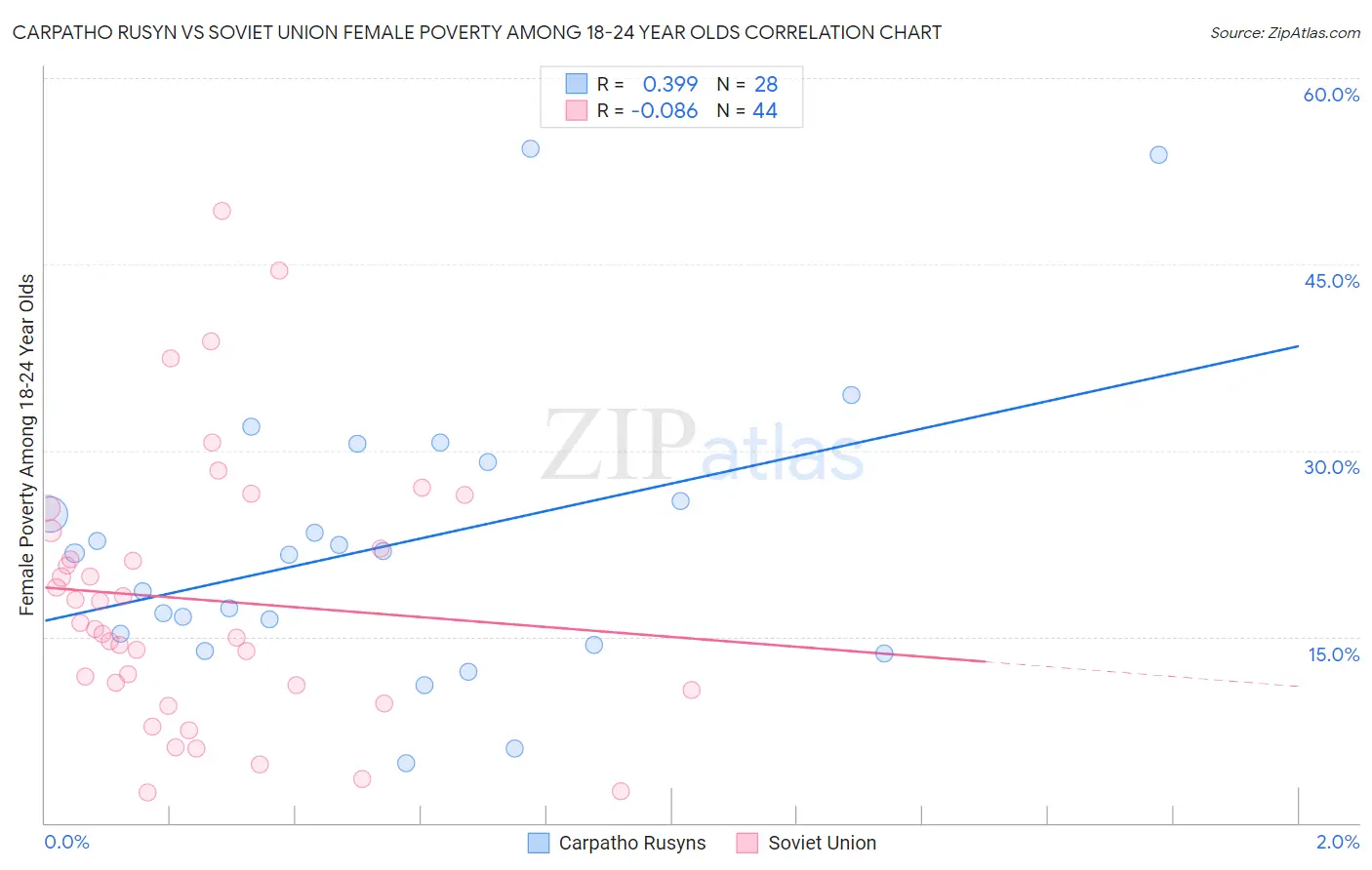 Carpatho Rusyn vs Soviet Union Female Poverty Among 18-24 Year Olds