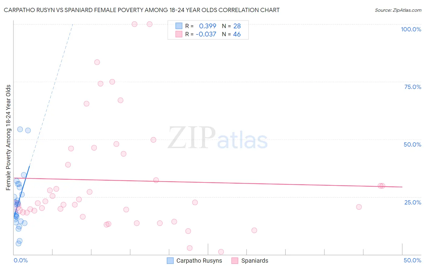 Carpatho Rusyn vs Spaniard Female Poverty Among 18-24 Year Olds