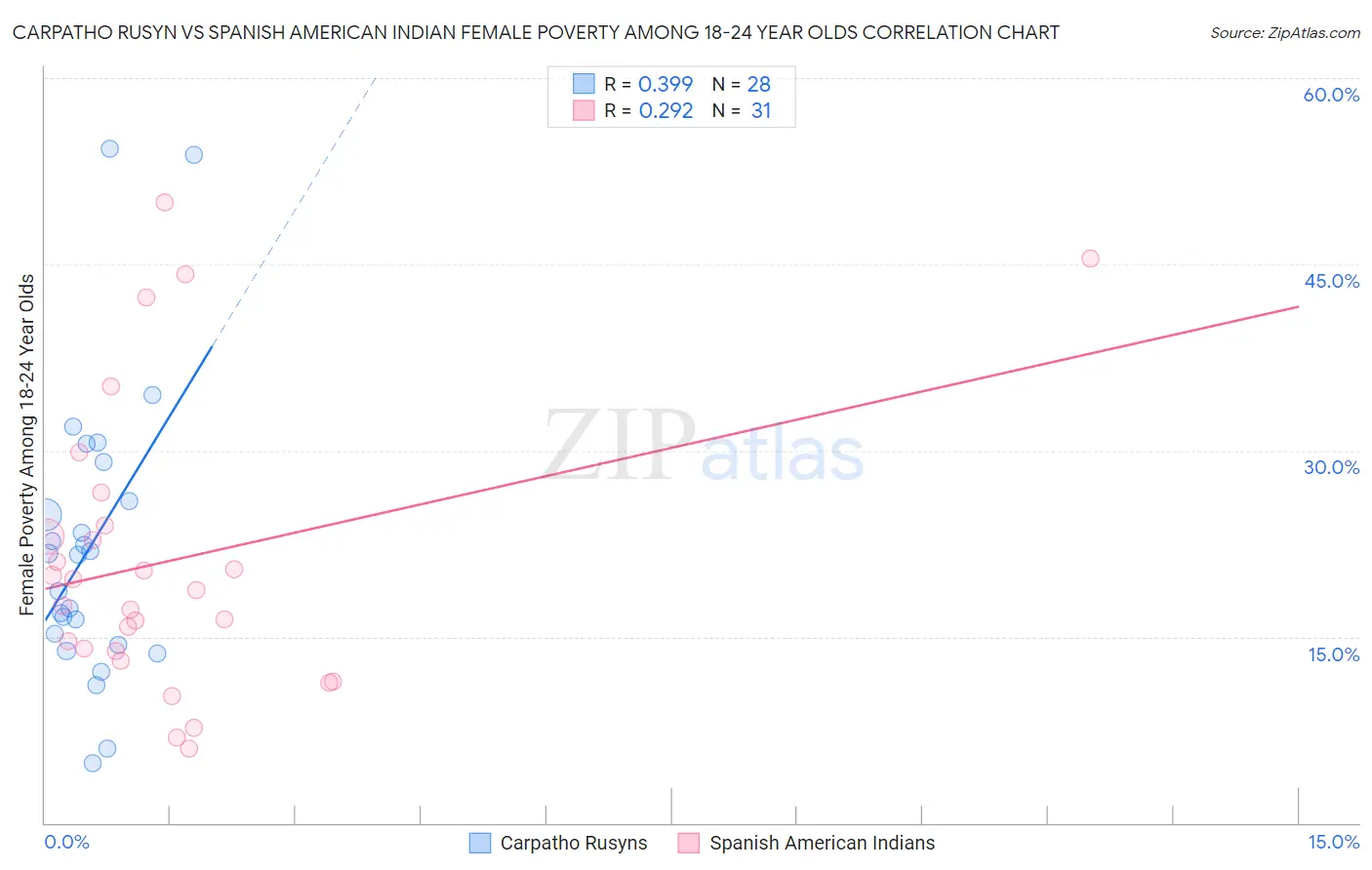 Carpatho Rusyn vs Spanish American Indian Female Poverty Among 18-24 Year Olds