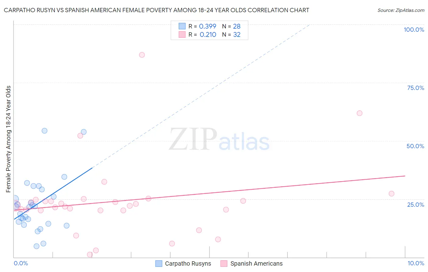 Carpatho Rusyn vs Spanish American Female Poverty Among 18-24 Year Olds