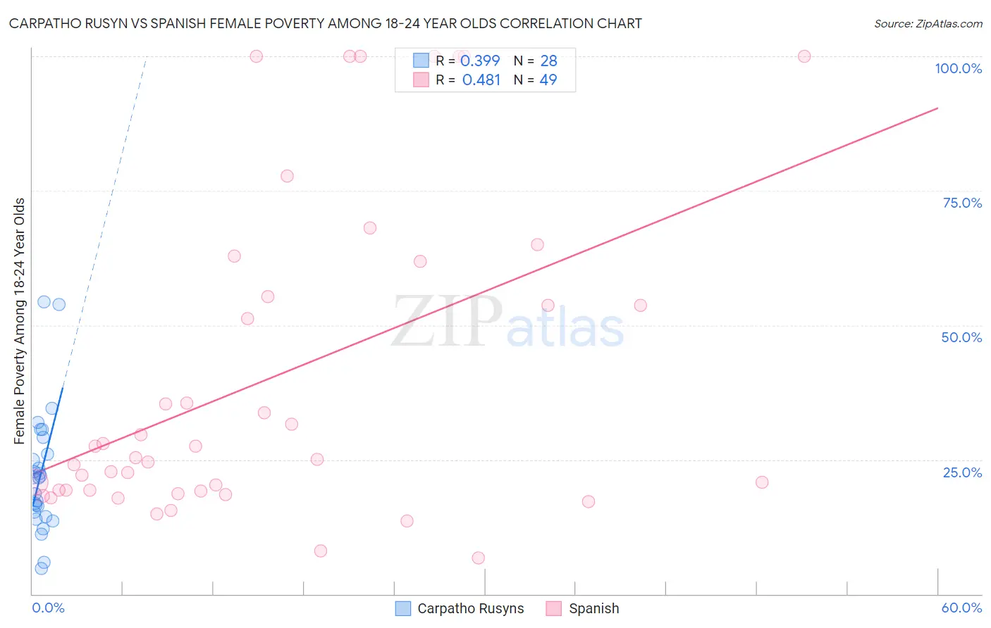 Carpatho Rusyn vs Spanish Female Poverty Among 18-24 Year Olds