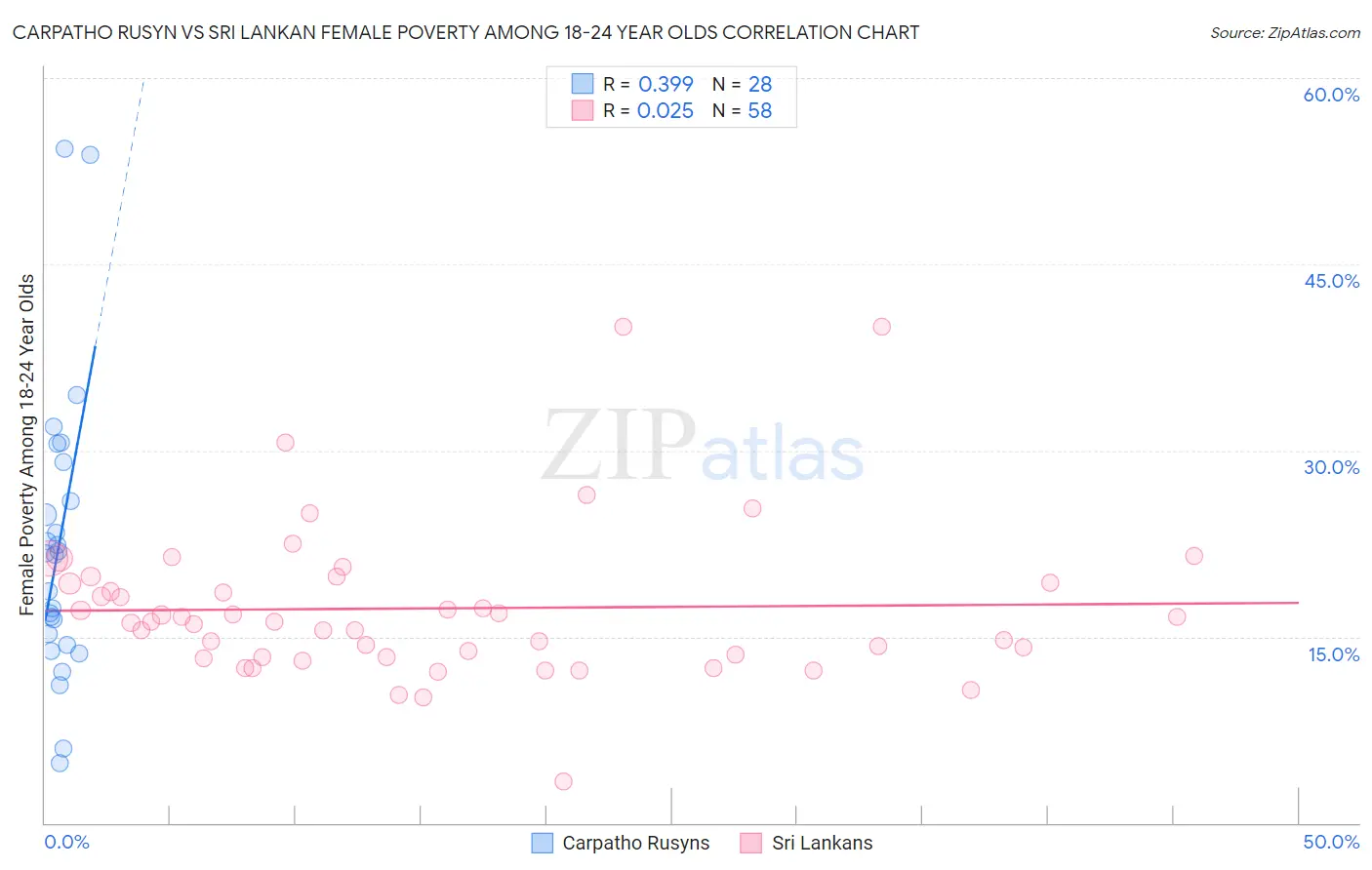 Carpatho Rusyn vs Sri Lankan Female Poverty Among 18-24 Year Olds