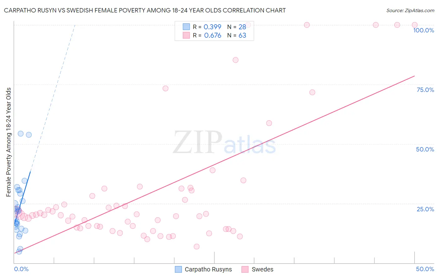 Carpatho Rusyn vs Swedish Female Poverty Among 18-24 Year Olds