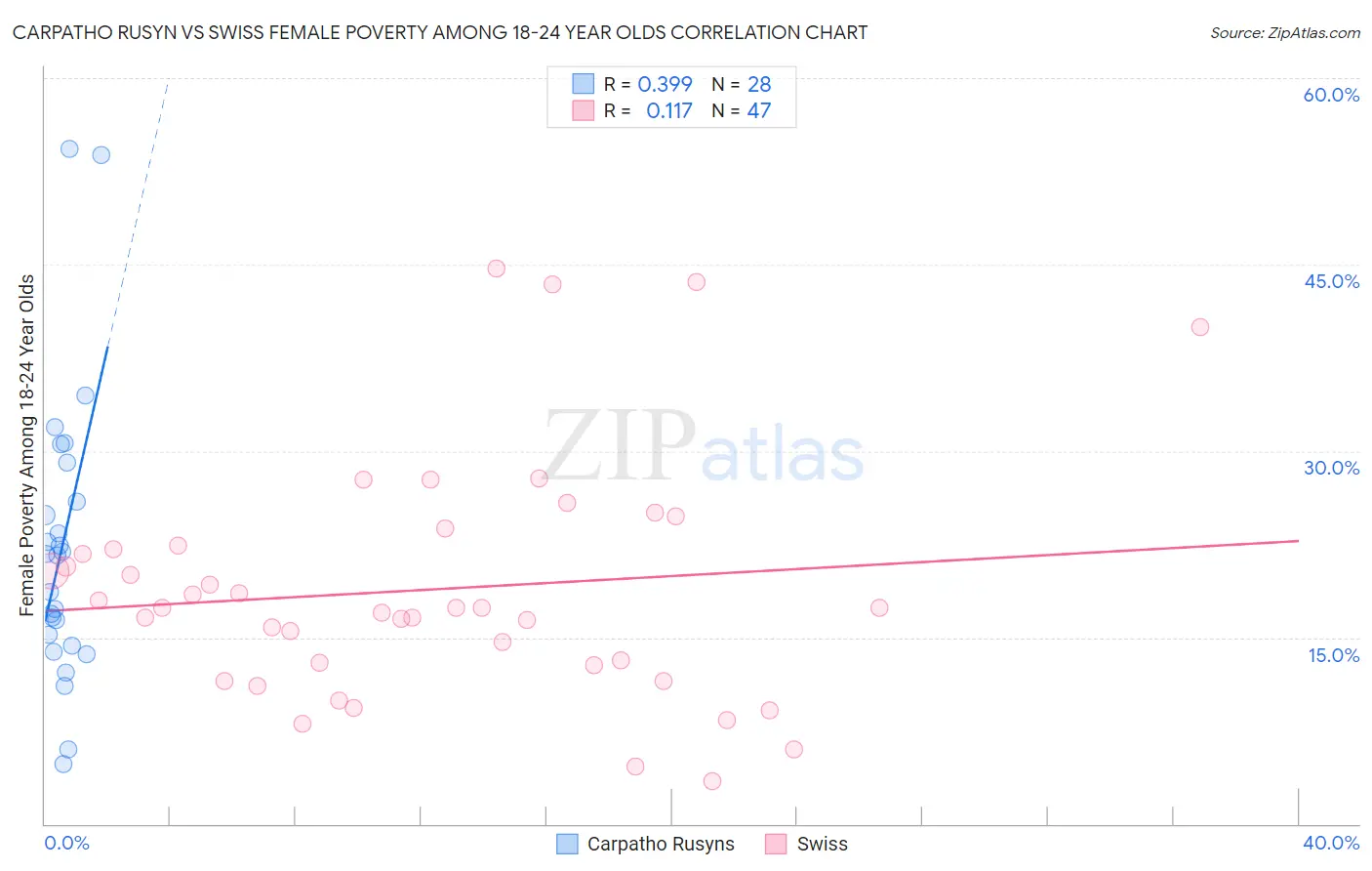 Carpatho Rusyn vs Swiss Female Poverty Among 18-24 Year Olds