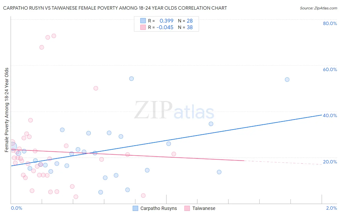 Carpatho Rusyn vs Taiwanese Female Poverty Among 18-24 Year Olds