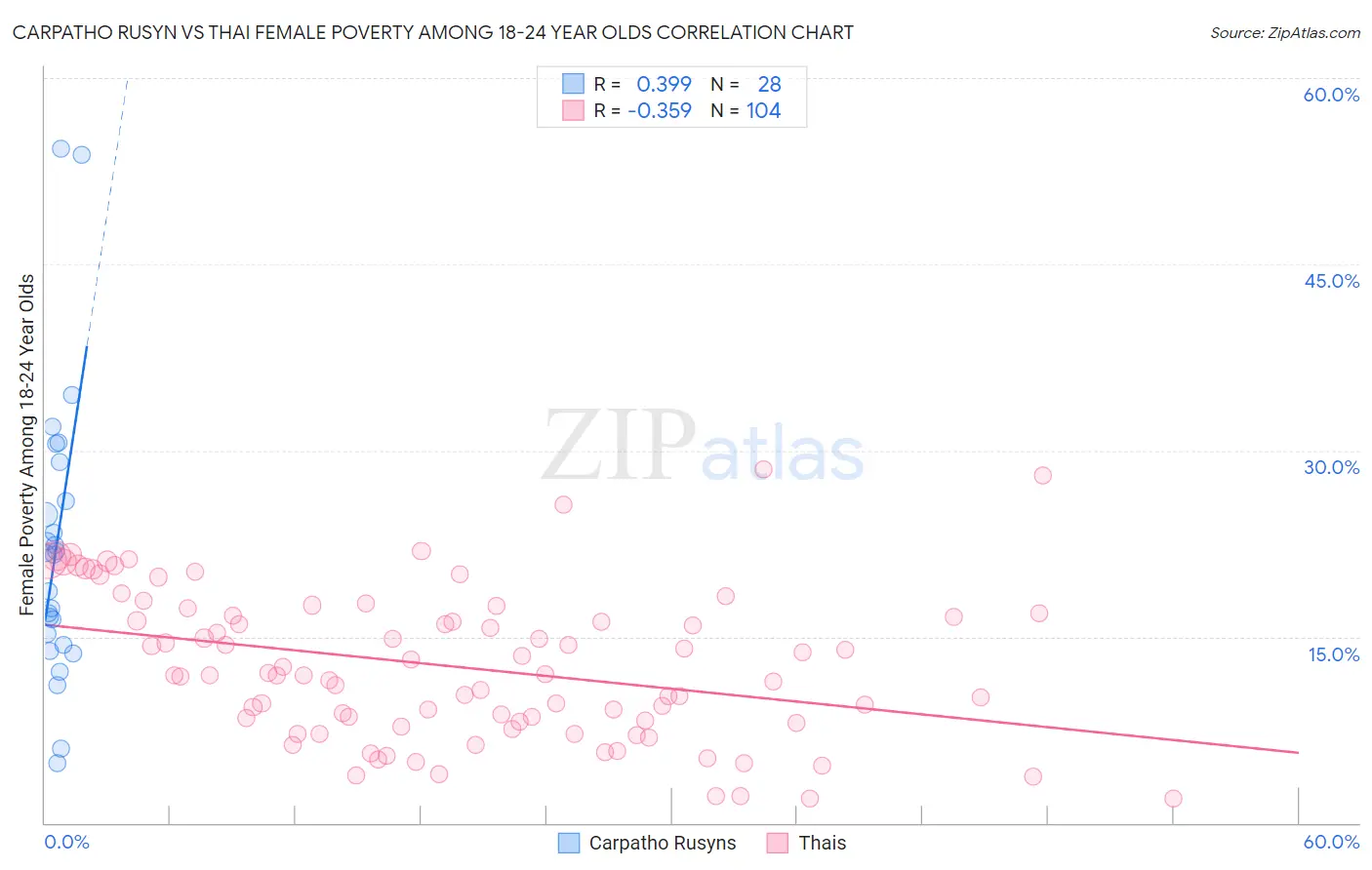 Carpatho Rusyn vs Thai Female Poverty Among 18-24 Year Olds