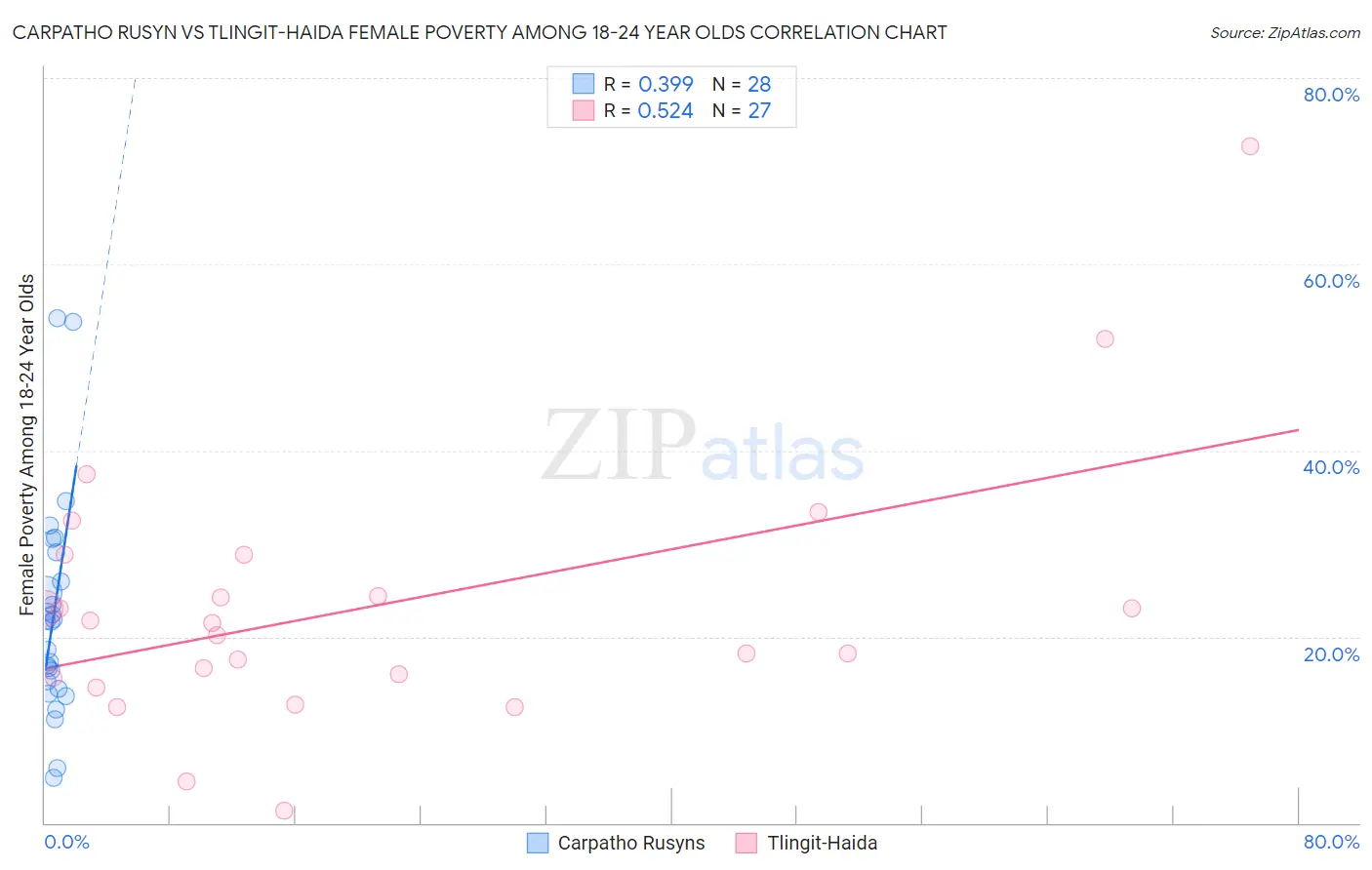 Carpatho Rusyn vs Tlingit-Haida Female Poverty Among 18-24 Year Olds