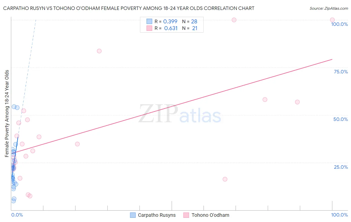 Carpatho Rusyn vs Tohono O'odham Female Poverty Among 18-24 Year Olds