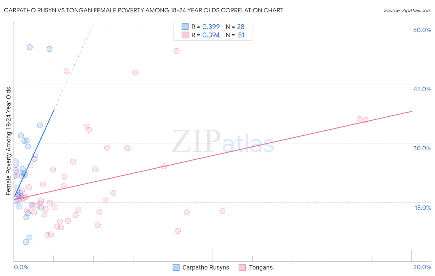 Carpatho Rusyn vs Tongan Female Poverty Among 18-24 Year Olds