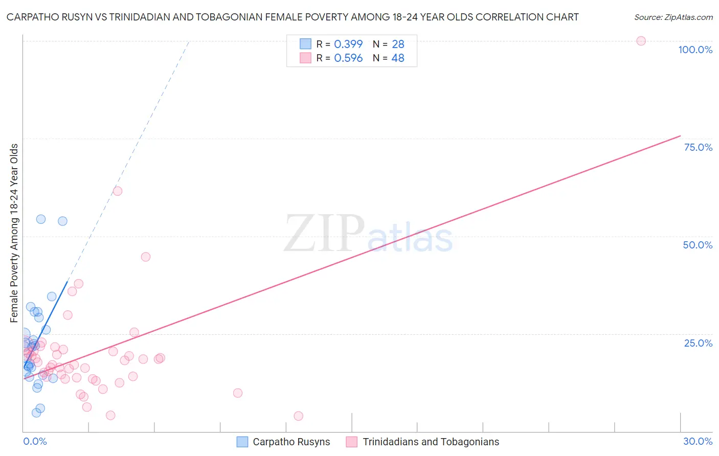 Carpatho Rusyn vs Trinidadian and Tobagonian Female Poverty Among 18-24 Year Olds