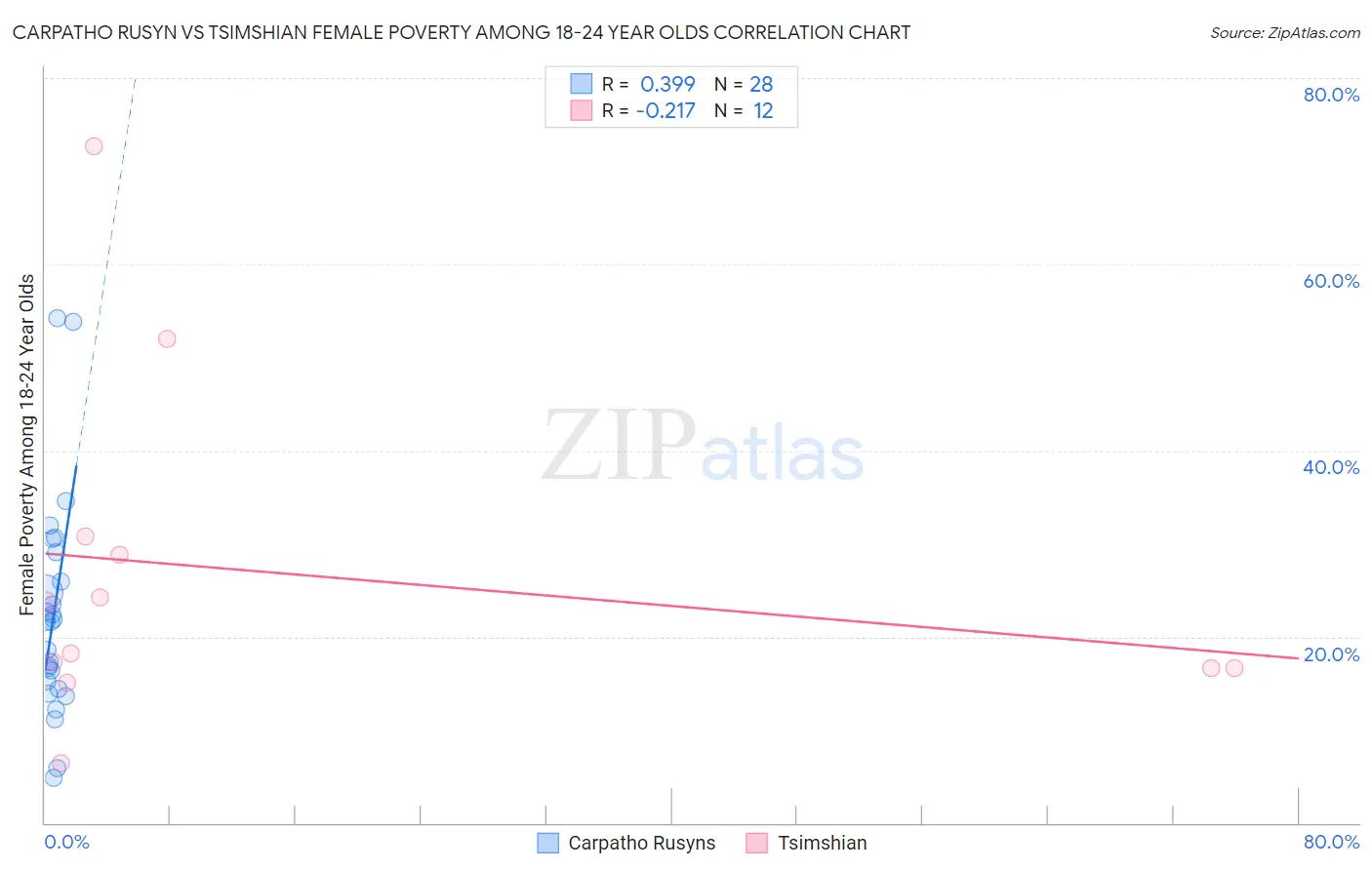 Carpatho Rusyn vs Tsimshian Female Poverty Among 18-24 Year Olds